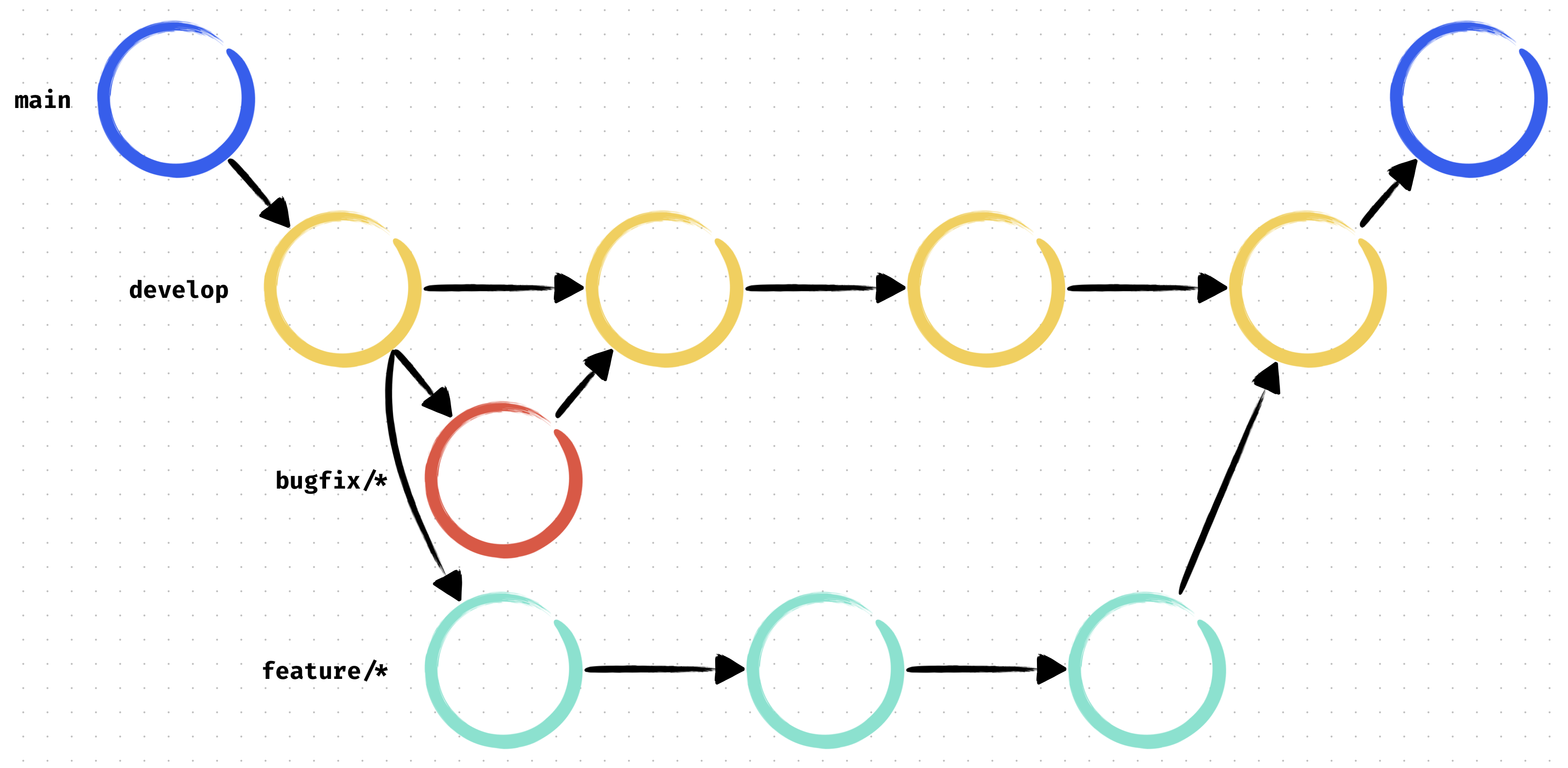 Git Flow branch diagram