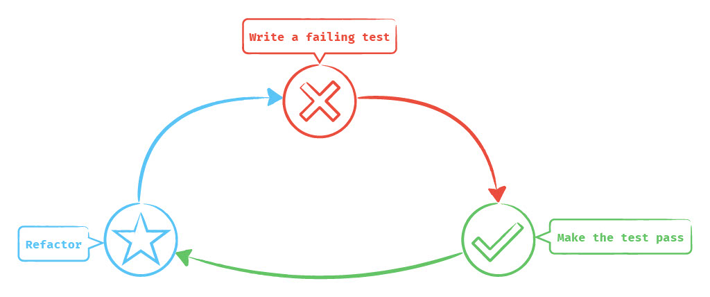 SOLID principles cycle